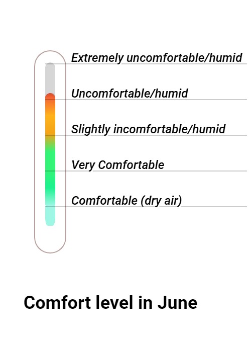 Wintersun Comfort grade and huricane risk